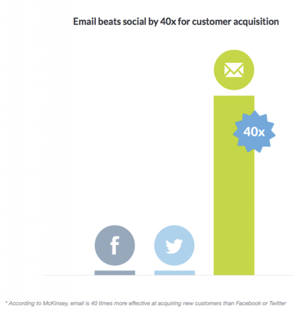 Email vs Social Media